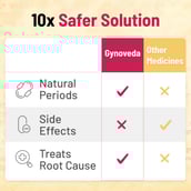 7 - Gynoveda TULA Ayurvedic Pills - Pack of 6,  120 tablet(s) 